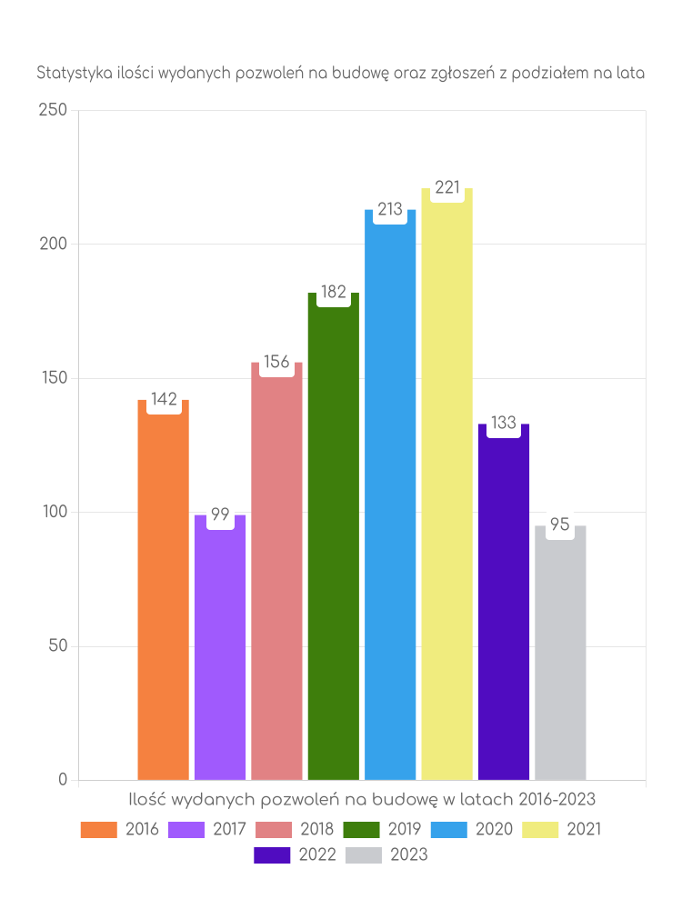Zestawienie statystyk pozwoleń na budowę w gminie Prószków